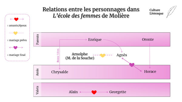 L’école des Femmes de Molière : le résumé des cinq actes